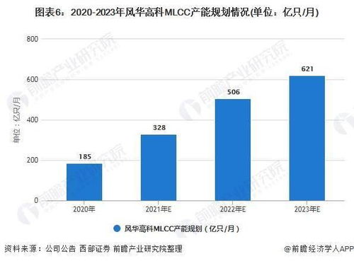 2021年中國(guó)MLCC行業(yè)市場(chǎng)競(jìng)爭(zhēng)格局及投資咨詢(xún)
