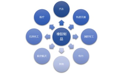 橡膠制品行業(yè)發(fā)展態(tài)勢及技術(shù)、利潤水平分析報告